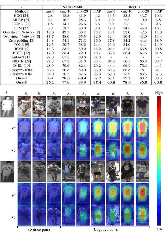 Figure 4 for Attend to the Difference: Cross-Modality Person Re-identification via Contrastive Correlation