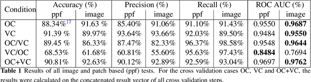 Figure 2 for Transferability of Deep Learning Algorithms for Malignancy Detection in Confocal Laser Endomicroscopy Images from Different Anatomical Locations of the Upper Gastrointestinal Tract