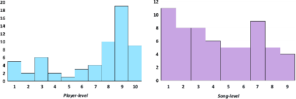 Figure 3 for Piano Skills Assessment