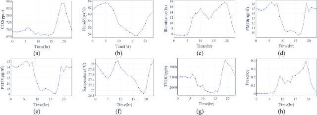 Figure 4 for Power Management in Smart Residential Building with Deep Learning Model for Occupancy Detection by Usage Pattern of Electric Appliances