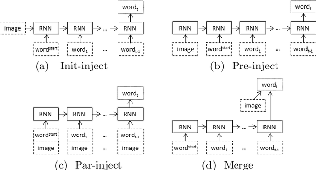 Figure 1 for Quantifying the amount of visual information used by neural caption generators