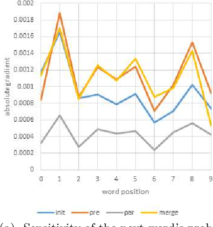 Figure 3 for Quantifying the amount of visual information used by neural caption generators