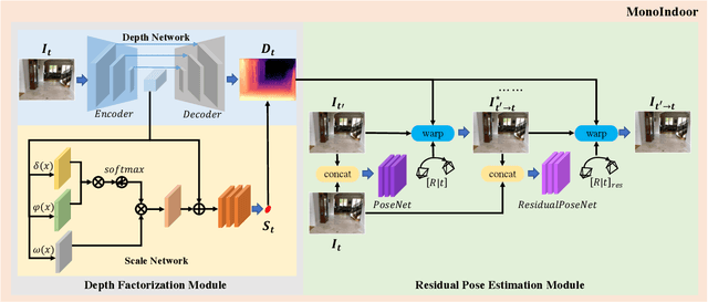 Figure 1 for MonoIndoor: Towards Good Practice of Self-Supervised Monocular Depth Estimation for Indoor Environments