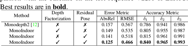Figure 4 for MonoIndoor: Towards Good Practice of Self-Supervised Monocular Depth Estimation for Indoor Environments