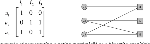 Figure 1 for Embedding Ranking-Oriented Recommender System Graphs