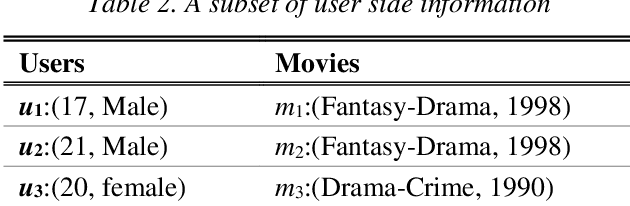 Figure 4 for Embedding Ranking-Oriented Recommender System Graphs