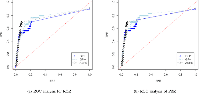 Figure 2 for Investigating the Detection of Adverse Drug Events in a UK General Practice Electronic Health-Care Database