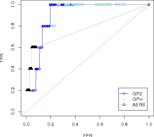Figure 3 for Investigating the Detection of Adverse Drug Events in a UK General Practice Electronic Health-Care Database