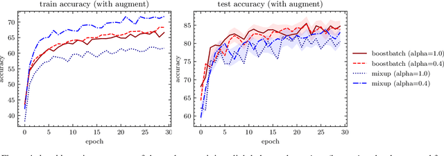 Figure 4 for batchboost: regularization for stabilizing training with resistance to underfitting & overfitting