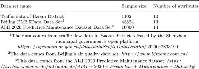 Figure 4 for A Missing Value Filling Model Based on Feature Fusion Enhanced Autoencoder