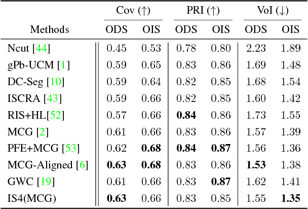 Figure 4 for Image Segmentation using Sparse Subset Selection
