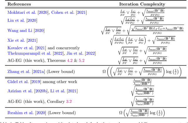 Figure 1 for Optimal Extragradient-Based Bilinearly-Coupled Saddle-Point Optimization