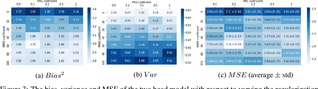 Figure 4 for Balance Regularized Neural Network Models for Causal Effect Estimation