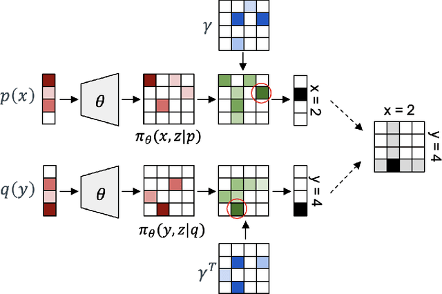 Figure 4 for Learning Generalized Gumbel-max Causal Mechanisms