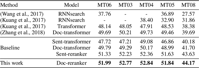 Figure 2 for Putting Machine Translation in Context with the Noisy Channel Model