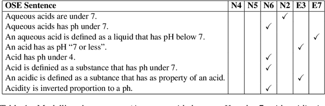 Figure 2 for How Easy is it to Learn a Controlled Natural Language for Building a Knowledge Base?