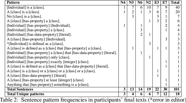 Figure 3 for How Easy is it to Learn a Controlled Natural Language for Building a Knowledge Base?