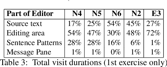 Figure 4 for How Easy is it to Learn a Controlled Natural Language for Building a Knowledge Base?