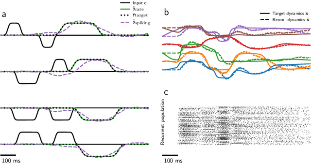 Figure 2 for Supervised training of spiking neural networks for robust deployment on mixed-signal neuromorphic processors