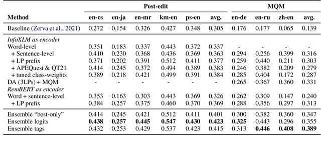 Figure 4 for CometKiwi: IST-Unbabel 2022 Submission for the Quality Estimation Shared Task