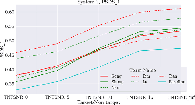 Figure 2 for A benchmark of state-of-the-art sound event detection systems evaluated on synthetic soundscapes