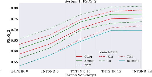 Figure 4 for A benchmark of state-of-the-art sound event detection systems evaluated on synthetic soundscapes