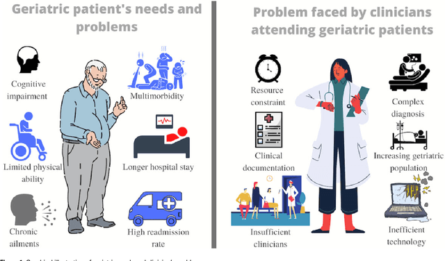 Figure 1 for Use of machine learning in geriatric clinical care for chronic diseases: a systematic literature review