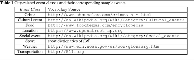 Figure 2 for A Deep Multi-View Learning Framework for City Event Extraction from Twitter Data Streams
