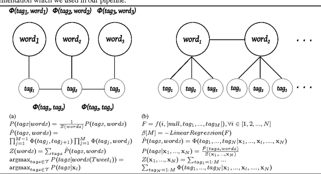 Figure 4 for A Deep Multi-View Learning Framework for City Event Extraction from Twitter Data Streams