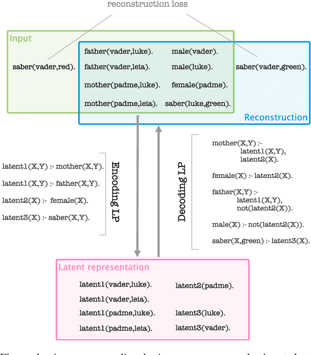 Figure 1 for Learning Relational Representations with Auto-encoding Logic Programs