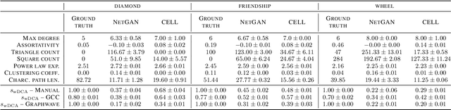 Figure 4 for GraphDCA -- a Framework for Node Distribution Comparison in Real and Synthetic Graphs