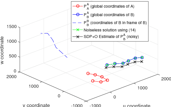 Figure 1 for Cooperative Localisation of a GPS-Denied UAV in 3-Dimensional Space Using Direction of Arrival Measurements