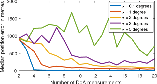 Figure 3 for Cooperative Localisation of a GPS-Denied UAV in 3-Dimensional Space Using Direction of Arrival Measurements