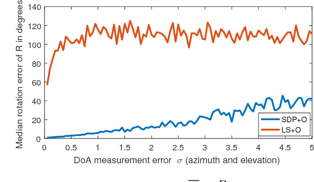 Figure 4 for Cooperative Localisation of a GPS-Denied UAV in 3-Dimensional Space Using Direction of Arrival Measurements
