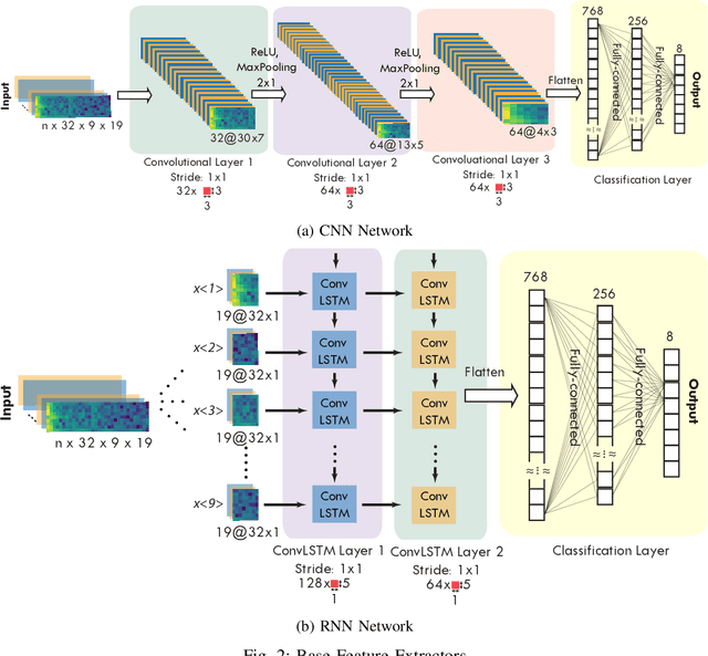 Figure 2 for Epileptic Seizure Classification with Symmetric and Hybrid Bilinear Models