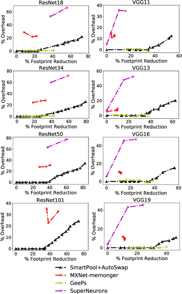 Figure 3 for Efficient Memory Management for GPU-based Deep Learning Systems