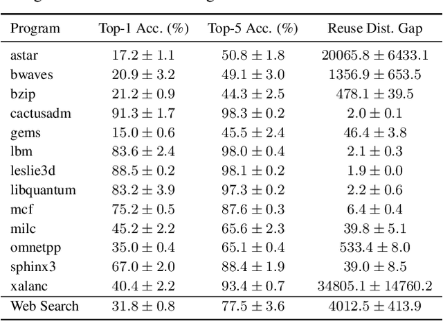 Figure 3 for An Imitation Learning Approach for Cache Replacement