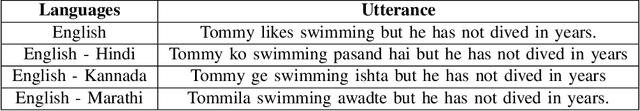 Figure 3 for Codeswitched Sentence Creation using Dependency Parsing
