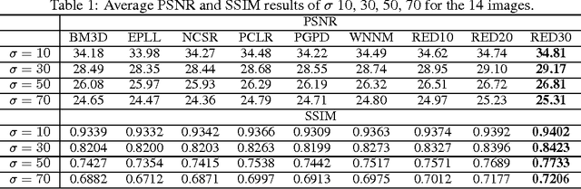 Figure 2 for Image Restoration Using Very Deep Convolutional Encoder-Decoder Networks with Symmetric Skip Connections