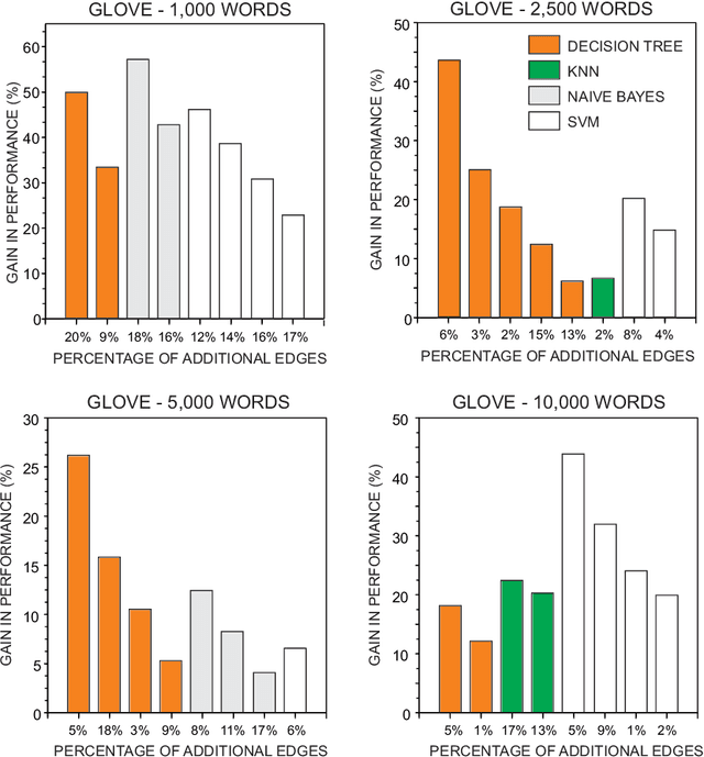 Figure 2 for Using word embeddings to improve the discriminability of co-occurrence text networks
