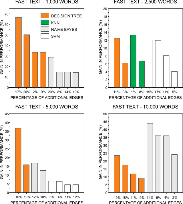 Figure 4 for Using word embeddings to improve the discriminability of co-occurrence text networks