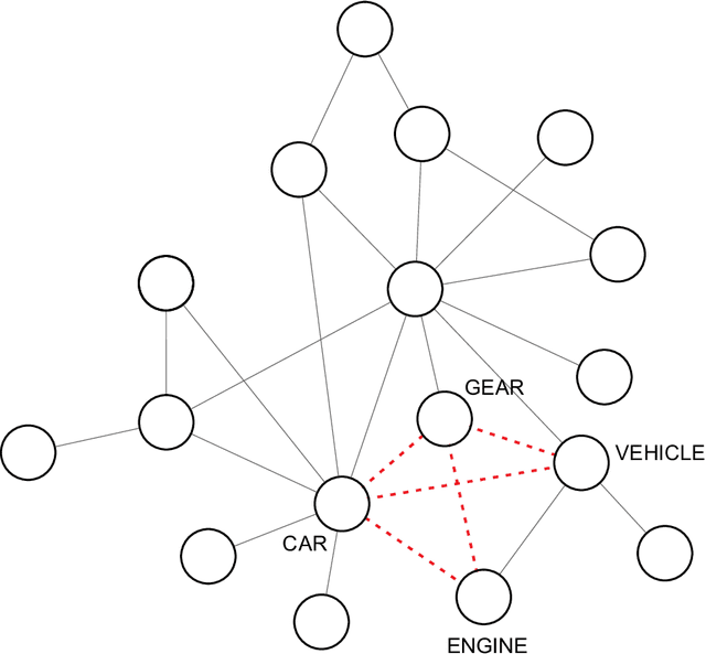 Figure 1 for Using word embeddings to improve the discriminability of co-occurrence text networks