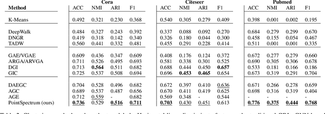 Figure 4 for Pointspectrum: Equivariance Meets Laplacian Filtering for Graph Representation Learning