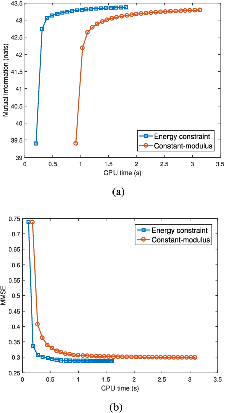 Figure 3 for Constrained Radar Waveform Design for Range Profiling