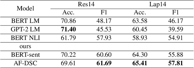 Figure 2 for Zero-shot Aspect-level Sentiment Classification via Explicit Utilization of Aspect-to-Document Sentiment Composition