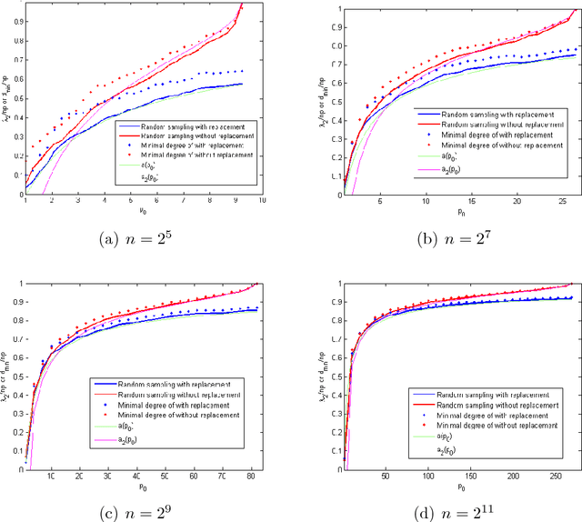 Figure 2 for Analysis of Crowdsourced Sampling Strategies for HodgeRank with Sparse Random Graphs