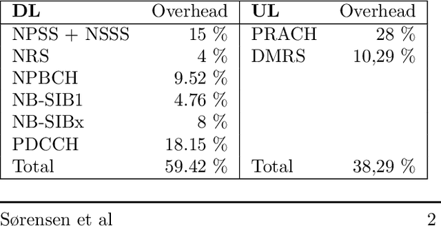 Figure 2 for 5G NB-IoT via low density LEO Constellations