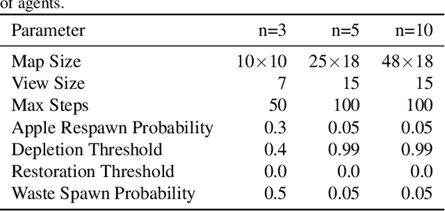 Figure 2 for Birds of a Feather Flock Together: A Close Look at Cooperation Emergence via Multi-Agent RL