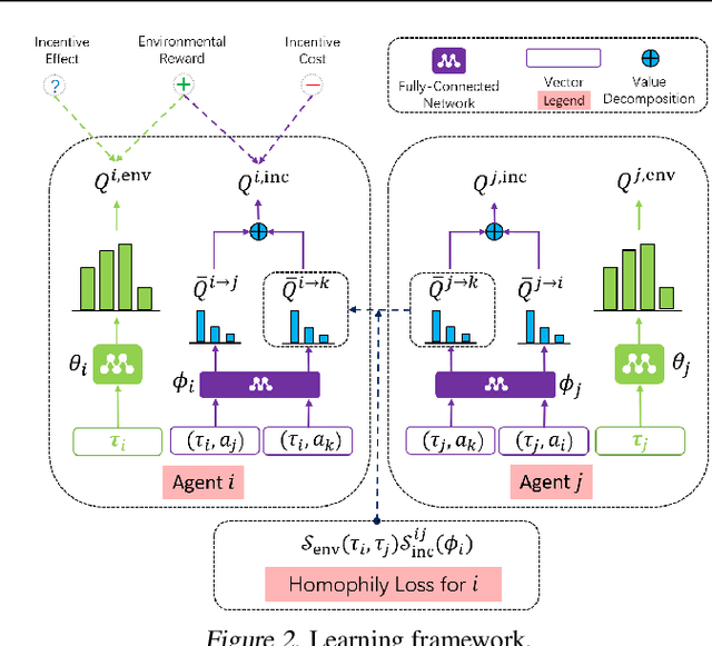 Figure 3 for Birds of a Feather Flock Together: A Close Look at Cooperation Emergence via Multi-Agent RL