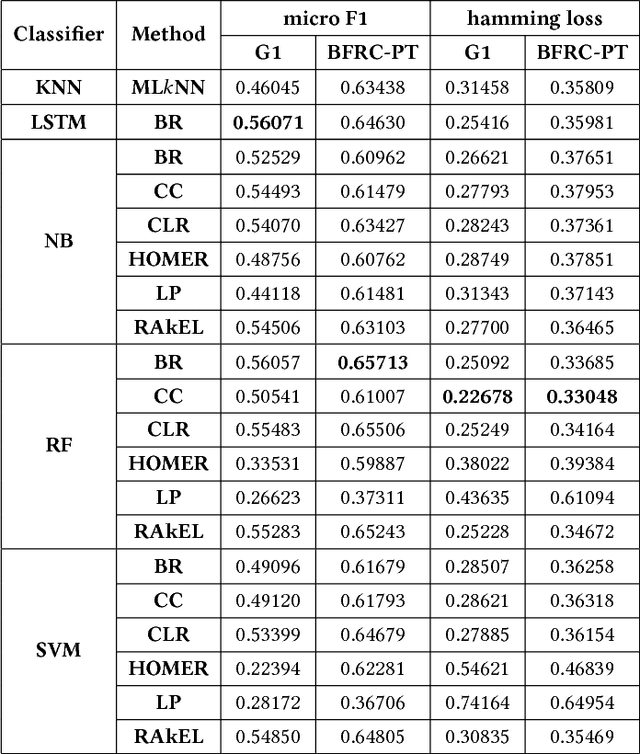 Figure 2 for Multi-label Classification of User Reactions in Online News